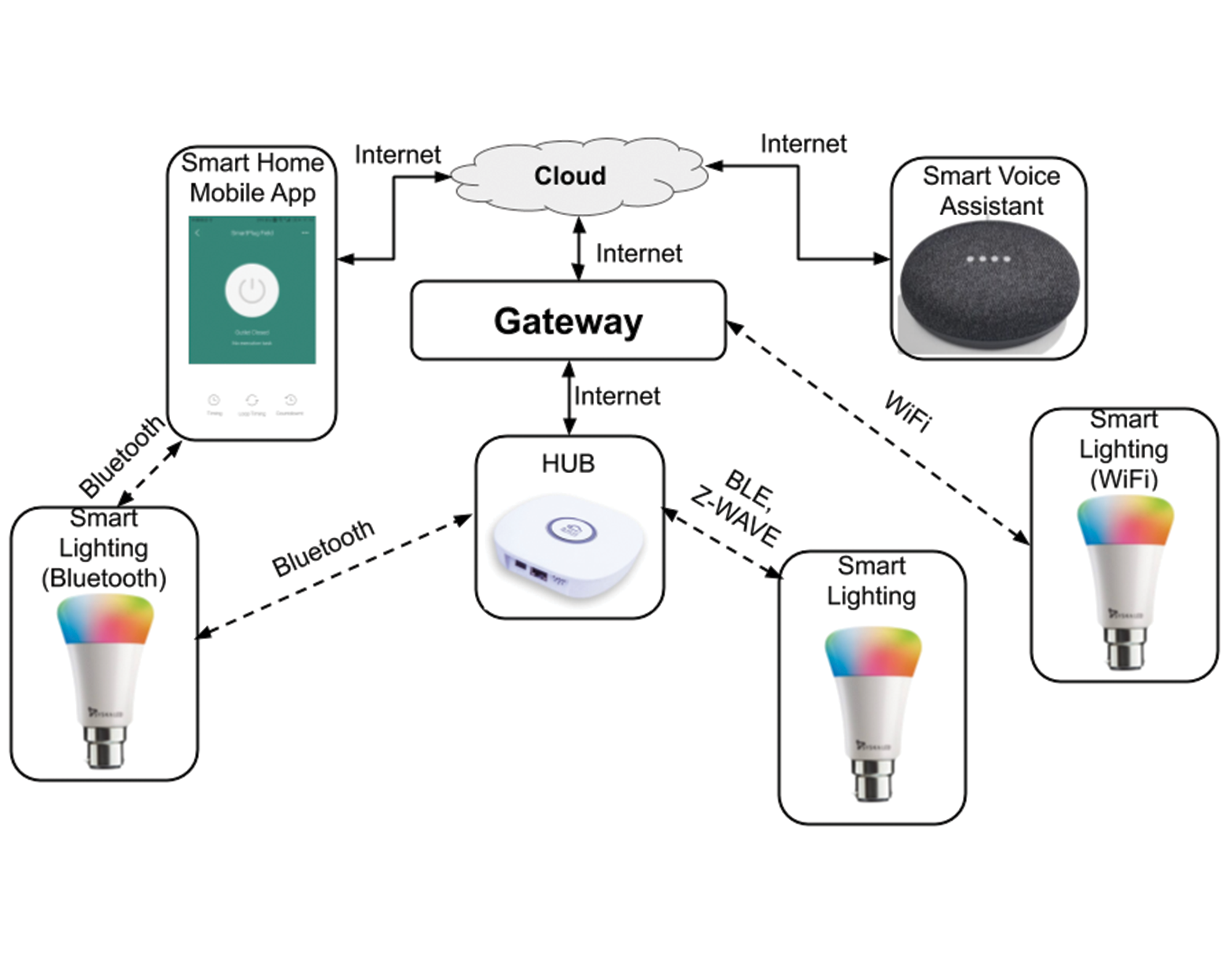 SMART LIGHTING-APPLIANCES
